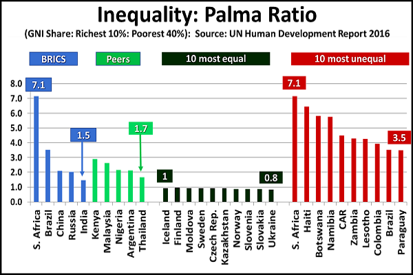 Palma inequality ratio