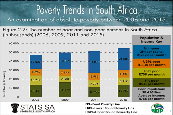 Poverty Lines