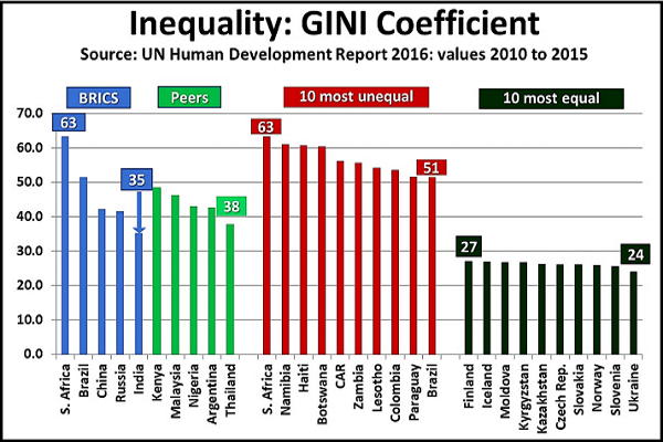 GINI Coefficient
